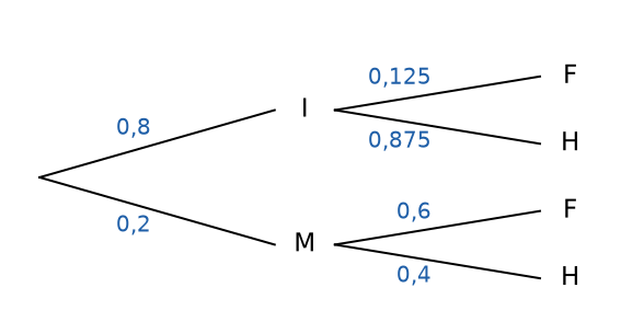 Arbre pondéré complété : I 0,8 et M 0,2 ; sachant I, F 0,125 et H 0,875 ; sachant M, F 0,6 et H 0,4