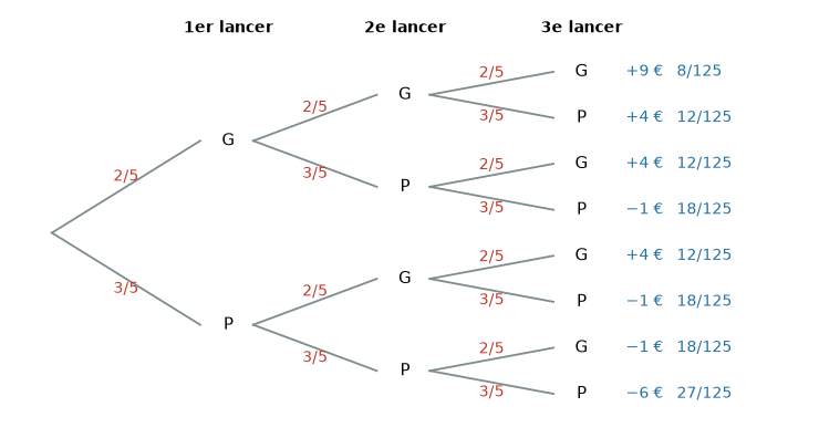 Arbre à trois lancers, gain G de probabilité 2/5 et perte P de probabilité 3/5, avec le bilan et la probabilité de chacun des huit chemins – probabilités 3e corrigé
