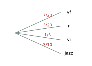Arbre pondéré : vf 7/20, r 3/20, vi 1/5, jazz 3/10