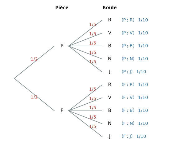 Arbre complété : pile ou face avec la probabilité 1/2, puis une boule rouge, verte, bleue, noire ou jaune avec la probabilité 1/5, soit dix issues de probabilité 1/10 – probabilités 3e corrigé