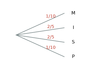 Arbre pondéré : M 1/10, I 2/5, S 2/5, P 1/10 – probabilités 3e corrigé