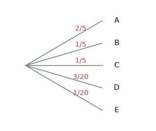 Arbre pondéré des catégories de salaires : A 2/5, B 1/5, C 1/5, D 3/20, E 1/20