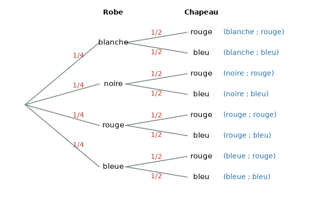 Arbre : robe blanche, noire, rouge ou bleue avec la probabilité 1/4, puis chapeau rouge ou bleu avec la probabilité 1/2, soit huit issues – probabilités 3e corrigé