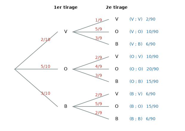Arbre pondéré de deux tirages sans remise dans une urne de 2 boules vertes, 5 orange et 3 bleues, avec la probabilité de chaque chemin sur 90 – probabilités 3e corrigé