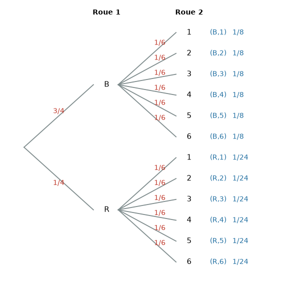 Arbre pondéré : bleu 3/4 ou rouge 1/4, puis chiffre de 1 à 6 avec la probabilité 1/6 ; chaque résultat bleu vaut 1/8 et chaque résultat rouge 1/24