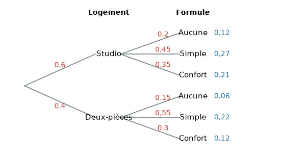 Arbre pondéré : studio 0,6 puis aucune 0,2, simple 0,45, confort 0,35 ; deux-pièces 0,4 puis aucune 0,15, simple 0,55, confort 0,3 – probabilités 3e corrigé