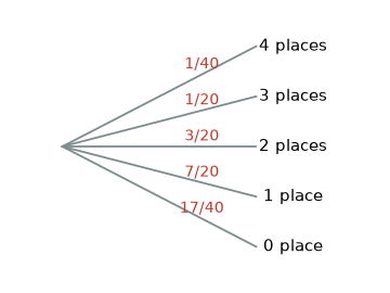 Arbre à une épreuve : 4 places 1/40, 3 places 1/20, 2 places 3/20, 1 place 7/20, aucune place 17/40
