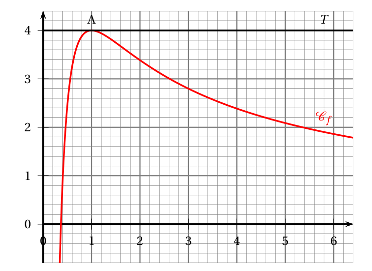 Courbe Cf en rouge sur un repère quadrillé, x de 0 à 6,4 et y de -0,8 à 4,4 : la courbe monte très vite depuis le bas près de x = 0,4, atteint son maximum 4 au point A(1 ; 4) où la tangente horizontale T d'équation y = 4 est tracée, puis décroît lentement jusqu'à environ 1,8 pour x = 6,4