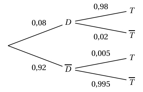 Arbre pondéré : de la racine, D avec 0,08 et D barre avec 0,92 ; sous D, T avec 0,98 et T barre avec 0,02 ; sous D barre, T avec 0,005 et T barre avec 0,995