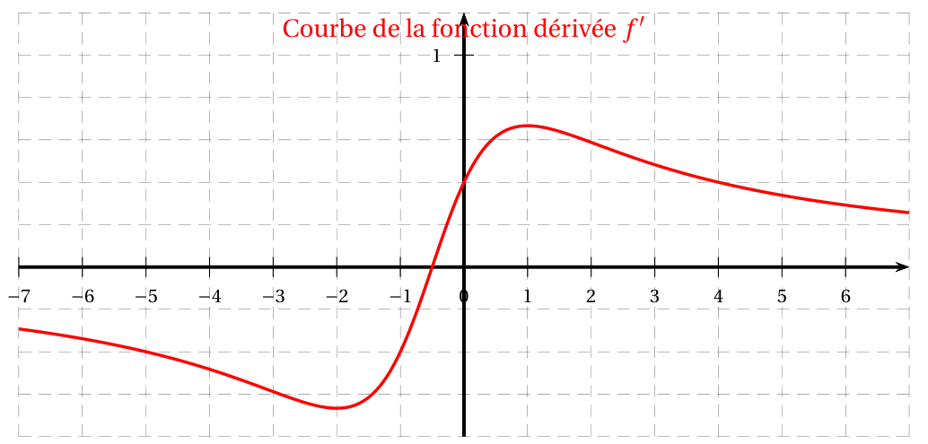 Courbe rouge de la fonction dérivée f' pour x de -7 à 7, quadrillage de 1 en abscisse et de 0,2 en ordonnée : la courbe décroît d'environ -0,3 en x = -7 jusqu'à un minimum d'environ -0,67 en x = -2, croît en coupant l'axe des abscisses en x = -0,5 et l'axe des ordonnées en 0,4, atteint un maximum d'environ 0,67 en x = 1, puis décroît lentement vers 0,26 en x = 7