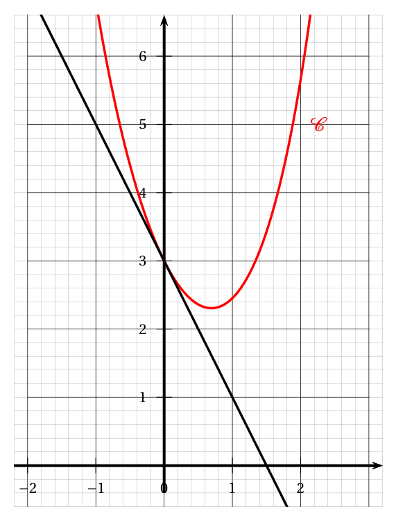 Courbe C rouge en forme de cuvette passant par le point (0 ; 3), minimum proche de (0,7 ; 2,3), et tangente T noire en ce point, droite décroissante passant par (-1 ; 5), (0 ; 3) et (1 ; 1), sur un quadrillage de -2 à 3 en abscisse et de 0 à 6 en ordonnée