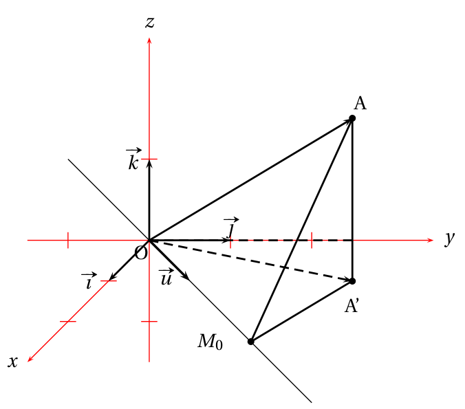 Repère de l'espace en perspective avec les axes x, y, z en rouge, les vecteurs i, j, k et u issus de O, la droite d passant par O, le point A(1 ; 3 ; 2), son projeté A' dans le plan z = 0, le point M0 sur d, et les segments OA, AA', A'M0, AM0 formant la pyramide O M0 A' A