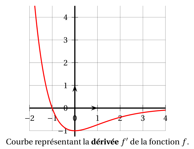 Courbe rouge de la dérivée f' tracée pour x entre -2 et 4 : elle descend depuis de grandes valeurs positives, coupe l'axe des abscisses en x = -1, atteint son minimum -1 en x = 0 puis remonte vers 0 sans l'atteindre