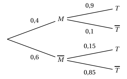 Arbre pondéré : M avec 0,4 et M barre avec 0,6 ; après M, T avec 0,9 et T barre avec 0,1 ; après M barre, T avec 0,15 et T barre avec 0,85