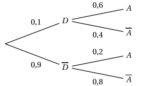 Arbre pondéré : D avec 0,1 et D barre avec 0,9 ; après D, A avec 0,6 et A barre avec 0,4 ; après D barre, A avec 0,2 et A barre avec 0,8
