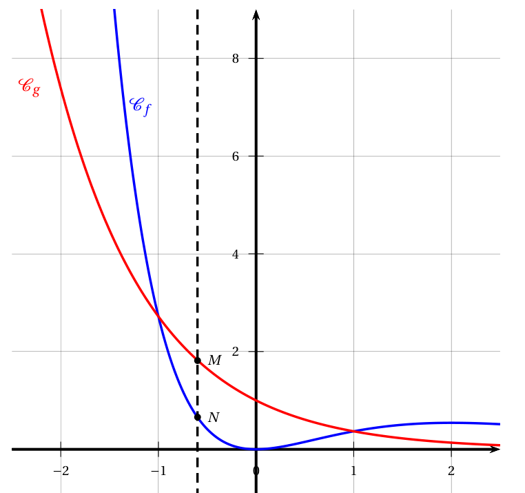 Courbes de f(x) = x² e^(-x) en bleu et de g(x) = e^(-x) en rouge pour x entre -2,5 et 2,5 ; elles se coupent en x = -1 et x = 1 ; une droite verticale en pointillés vers x = -0,6 porte le point M sur la courbe de g et le point N sur la courbe de f