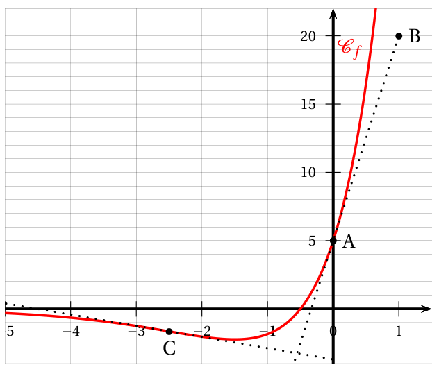 Courbe rouge de f pour x entre -5 et 1 : elle reste légèrement sous l'axe des abscisses jusque vers x = -0,5 avec un creux vers x = -1,5, puis monte fortement ; tangente en pointillés (AB) passant par A(0 ; 5) et B(1 ; 20), et tangente en pointillés au point C d'abscisse -2,5