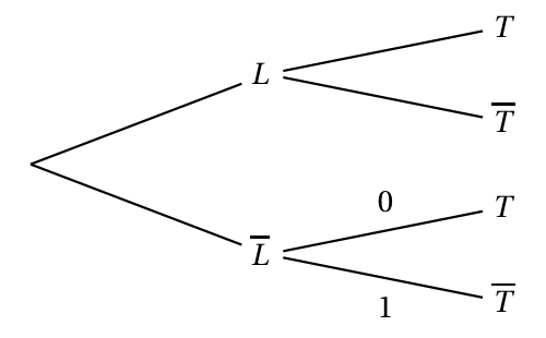 Arbre de probabilité à compléter : premier niveau L et L barre sans probabilités, second niveau T et T barre ; seules les branches issues de L barre sont renseignées, 0 vers T et 1 vers T barre