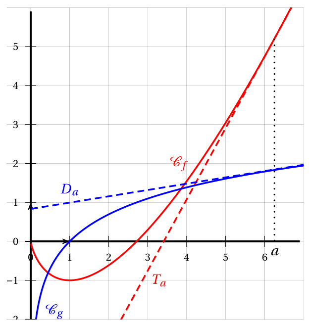 Courbe rouge de f(x) = x ln(x) - x avec un minimum -1 en x = 1, courbe bleue de g(x) = ln(x) ; en l'abscisse a proche de 6,25, tangente rouge en tirets T_a à la courbe de f et tangente bleue en tirets D_a à la courbe de g