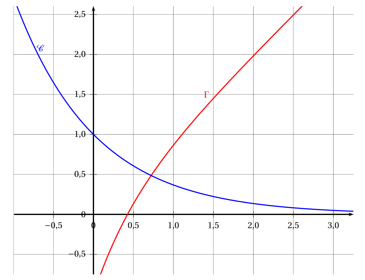 Graphique quadrillé (annexe à rendre avec la copie) : la courbe C de x donne e puissance moins x, décroissante, passant par le point (0 ; 1), et la courbe Gamma de x donne x moins e puissance moins 2x, croissante, qui coupe l'axe des abscisses vers 0,43 ; abscisses de -1 à 3,25 et ordonnées de -0,75 à 2,6, graduées de 0,5 en 0,5