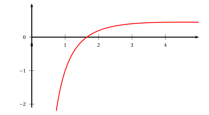 Courbe rouge de la fonction f définie par f(x) = (2 ln x - 1)/x pour x entre environ 0,7 et 5 : elle monte depuis -2, coupe l'axe des abscisses entre 1,6 et 1,7 puis se rapproche d'une valeur légèrement inférieure à 0,5
