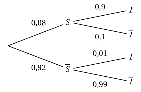 Arbre pondéré : branches S (0,08) et S barre (0,92) ; après S, branches I (0,9) et I barre (0,1) ; après S barre, branches I (0,01) et I barre (0,99)