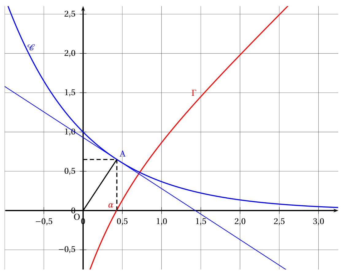 Annexe complétée : sur la courbe C, le point A d'abscisse alpha environ 0,43 et d'ordonnée environ 0,65, repéré par des pointillés depuis le point où Gamma coupe l'axe des abscisses, le segment OA et la tangente T en A qui coupe l'axe des abscisses vers 1,43
