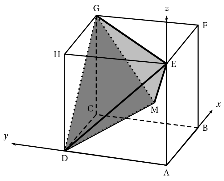 Autre vue du cube ABCDEFGH avec les axes x, y, z : la pyramide GEDM est grisée, ses sommets étant G, E, D et le point M situé à l'intérieur du cube