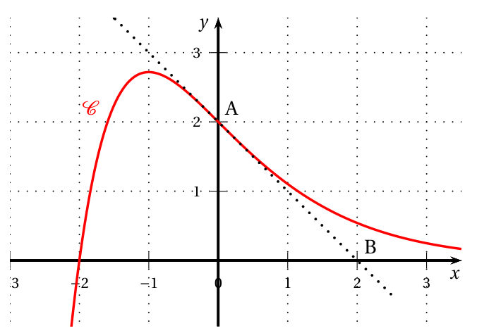 Courbe C en rouge qui coupe l'axe des abscisses en -2, monte jusqu'à un maximum d'environ 2,7 pour x = -1, passe par A(0 ; 2) puis décroît vers 0 ; la droite (AB) en pointillés, avec B(2 ; 0), est tangente à la courbe en A