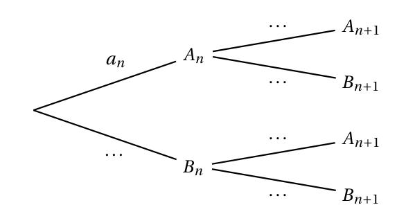 Arbre pondéré à compléter : branche de probabilité a indice n vers A n, branche en pointillés vers B n, puis de chacun de ces nœuds deux branches en pointillés vers A n+1 et B n+1