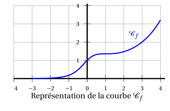 Représentation de la courbe Cf sur l'intervalle de -3 à 4 : courbe croissante, presque nulle vers -3, passant par le point (0 ; 1), avec un palier voisin de 1,36 autour de x = 1, puis remontant jusqu'à environ 3,2 en x = 4