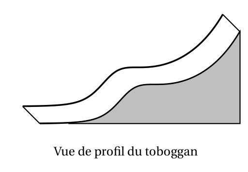 Vue de profil du toboggan : une glissière dont le bord suit la forme de la courbe Cf, avec une montée, un replat puis une nouvelle montée, posée sur un support grisé