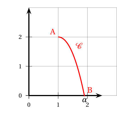 Portion de la courbe C de la fonction g entre le point A d'abscisse 1 et d'ordonnée 2 et le point B d'abscisse alpha, proche de 1,9, situé sur l'axe des abscisses : la courbe descend de A vers B en tournant sa concavité vers le bas