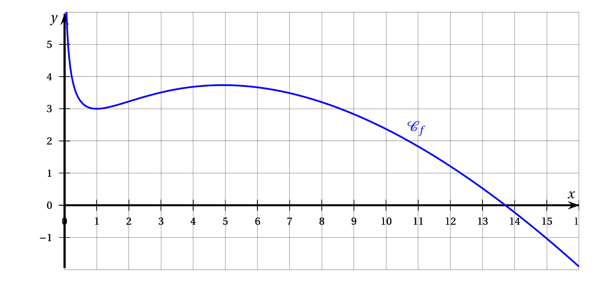 Courbe Cf de la fonction f pour x entre 0 et 16 : elle descend depuis l'axe des ordonnées jusqu'à un minimum d'ordonnée 3 en x = 1, remonte jusqu'à environ 3,7 vers x = 5, puis décroît et coupe l'axe des abscisses entre 13 et 14