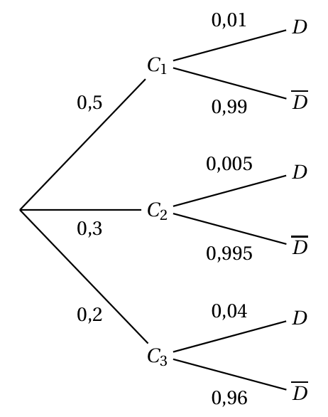 Arbre pondéré : C1 (0,5), C2 (0,3) et C3 (0,2) ; de C1 vers D (0,01) et D barre (0,99) ; de C2 vers D (0,005) et D barre (0,995) ; de C3 vers D (0,04) et D barre (0,96)