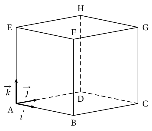 Cube ABCDEFGH en perspective cavalière, face ABCD en bas avec les arêtes cachées AD, DC et DH en pointillés, et les vecteurs i, j, k tracés depuis le sommet A
