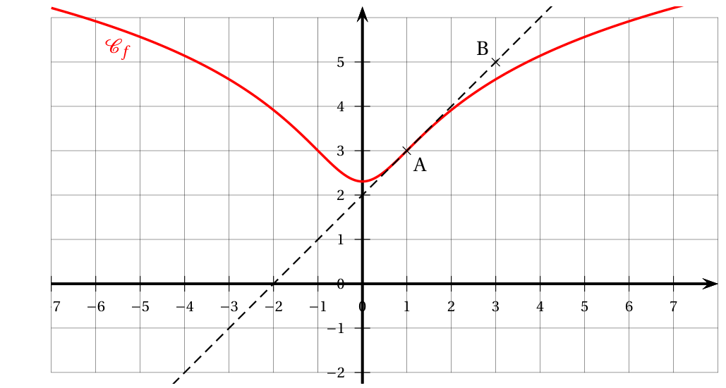 Courbe Cf symétrique par rapport à l'axe des ordonnées, de minimum environ 2,3 en x = 0, qui remonte vers 6 aux abscisses -7 et 7 ; la tangente en A(1 ; 3) est la droite en pointillés passant par B(3 ; 5), qui coupe l'axe des ordonnées en 2