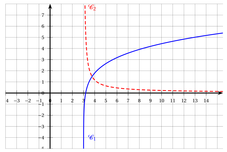 Repère orthonormé quadrillé, x de -4 à 15 et y de -5 à 8 : la courbe C1 en trait plein bleu part vers moins l'infini près de x = 3, coupe l'axe des abscisses vers x = 3,2 puis croît lentement jusqu'à environ 5,4 en x = 15 ; la courbe C2 en pointillés rouges descend depuis le haut près de x = 3, croise C1 vers x = 3,8 puis se rapproche de l'axe des abscisses en restant positive