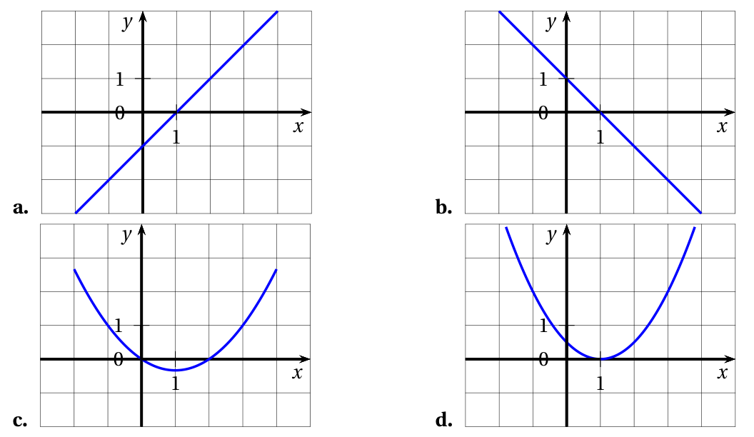 Quatre courbes proposées : a. droite croissante passant par (0 ; -1) et (1 ; 0) ; b. droite décroissante passant par (0 ; 1) et (1 ; 0) ; c. parabole tournée vers le haut passant par l'origine et par (2 ; 0), de minimum en x = 1 sous l'axe ; d. parabole tournée vers le haut, tangente à l'axe des abscisses en x = 1
