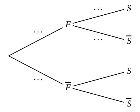 Arbre pondéré à compléter : deux branches vers F et F barre avec des pointillés, puis depuis F deux branches vers S et S barre avec des pointillés, et depuis F barre deux branches vers S et S barre sans valeur