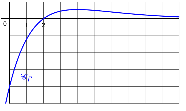 Courbe de la dérivée f' sur un quadrillage d'unité 1 : elle monte depuis une valeur négative en x = 0, coupe l'axe des abscisses en x = 2, atteint un maximum légèrement positif vers x = 4 puis redescend lentement vers 0