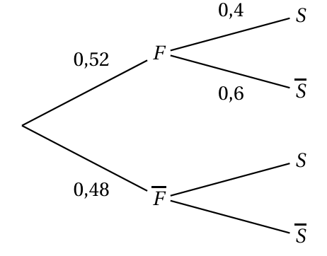 Arbre pondéré complété : F avec 0,52 puis S avec 0,4 et S barre avec 0,6 ; F barre avec 0,48, branches vers S et S barre non renseignées