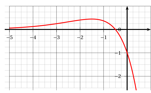 Courbe rouge de la fonction dérivée f' sur un quadrillage de -5 à 1 en abscisse : positive et proche de 0 à gauche, elle monte jusqu'à un maximum d'environ 0,45 en x = -1,5, coupe l'axe des abscisses en x = -0,5, passe par le point (0 ; -1) puis plonge vers le bas