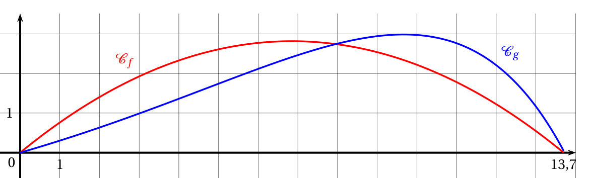 Courbes Cf en rouge et Cg en bleu sur l'intervalle de 0 à 13,7 : toutes deux partent de l'origine et reviennent à 0 en 13,7 ; Cf est une arche de parabole symétrique culminant vers 2,8 en x = 6,85, Cg monte plus lentement puis culmine vers 3 près de x = 9,7 avant de redescendre brusquement