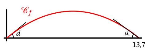 Schéma de la courbe Cf en arche symétrique avec la tangente à l'origine formant l'angle d de décollage et la tangente en 13,7 formant l'angle a d'atterrissage, de même ouverture