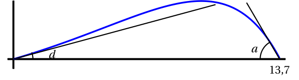 Schéma de la courbe Cg dissymétrique avec la tangente à l'origine formant un petit angle d de décollage et la tangente en 13,7 formant un grand angle a d'atterrissage