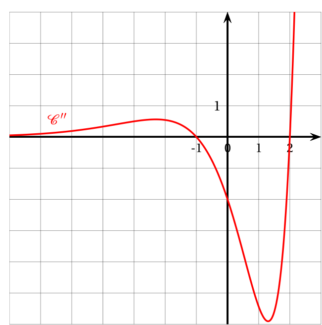Courbe rouge C'' de la dérivée seconde f'' sur un quadrillage : positive et proche de 0 à gauche, elle coupe l'axe des abscisses en x = -1, devient négative avec un minimum vers x = 1,3, puis recoupe l'axe en x = 2 et remonte fortement