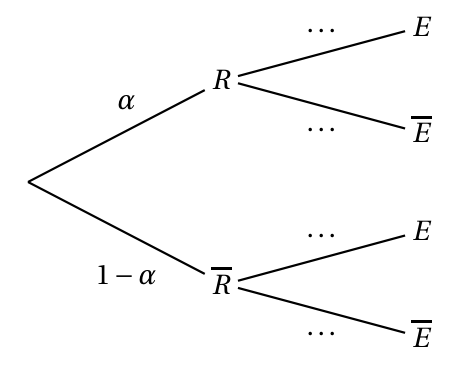 Arbre pondéré à compléter : premier niveau R avec la probabilité alpha et R barre avec 1 moins alpha, second niveau E et E barre après chaque branche, probabilités conditionnelles remplacées par des pointillés