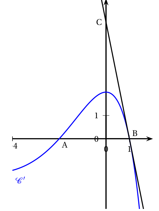 Courbe bleue C' de la dérivée f' sur l'intervalle de -4 à 2 : négative jusqu'au point A(-2 ; 0), croissante jusqu'à un maximum en x = 0, puis décroissante et coupant l'axe des abscisses au point B(1 ; 0) ; droite noire (BC) tangente à la courbe en B et passant par C(0 ; 5)