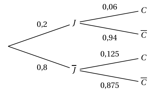 Arbre pondéré : J avec probabilité 0,2 puis C avec 0,06 et C barre avec 0,94 ; J barre avec probabilité 0,8 puis C avec 0,125 et C barre avec 0,875